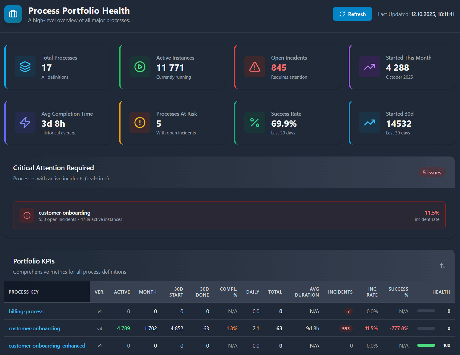 Unified Platform View